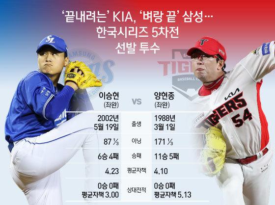 ‘끝내려는’ KIA, ‘벼랑 끝’ 삼성… 한국시리즈 5차전 선발 투수