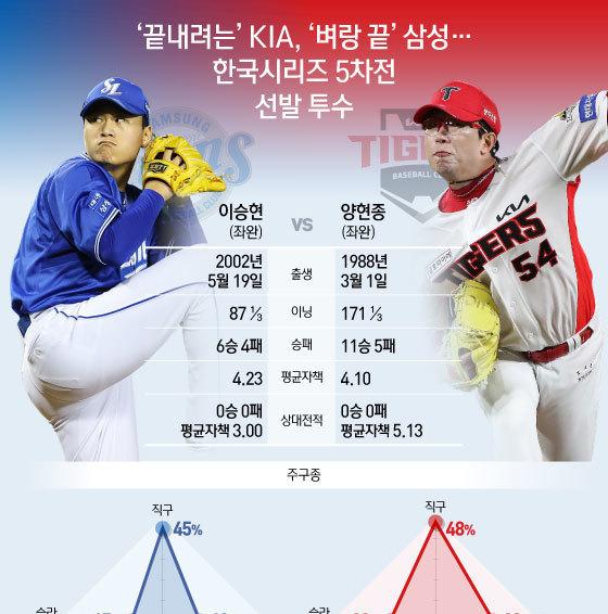 [오늘의 그래픽] '끝내려는' KIA, '벼랑 끝' 삼성… 한국시리즈 5차전 선발 투수