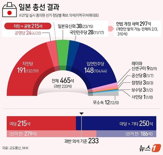 [그래픽] 일본 총선 결과