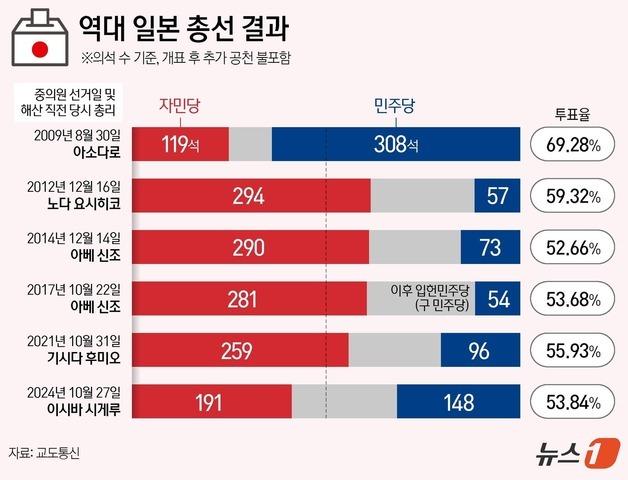 [그래픽] 역대 일본 총선 결과