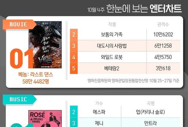 베놈3·로제·다리미·정년이·지옥2, 1위