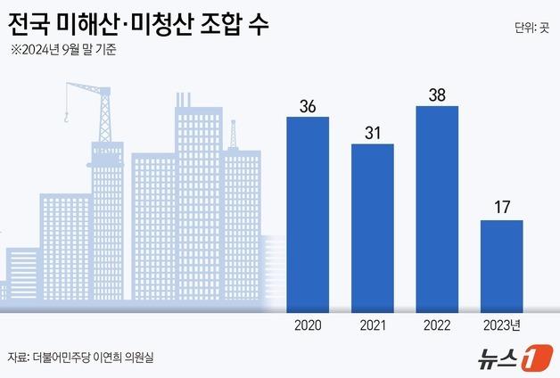 미청산 재개발 조합 122곳…조합장들 '연봉 1억'