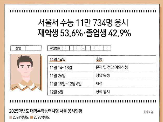 서울서 수능 11만 734명 응시…재학생 53.6%·졸업생 42.9%