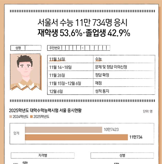 [오늘의 그래픽]서울서 수능 11만 734명 응시…재학생 53.6%·졸업생 42.9%