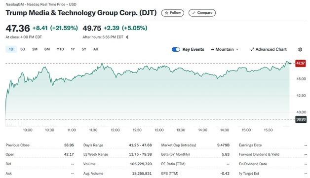 트럼프 미디어 오늘도 22% 폭등, 5일간 50%↑(상보)