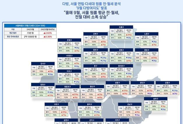 서울 외곽 원룸 전월세 널뛰기…도봉구 한달 새 20만원↑