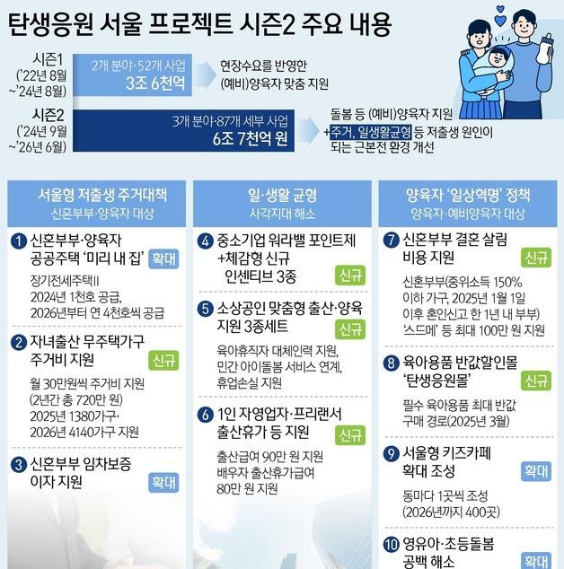 [그래픽] 탄생응원 서울 프로젝트 시즌2 주요 내용