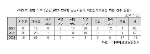 공공기관 개인정보보호법 위반 2.7배 급증…"국민에겐 숨겨"