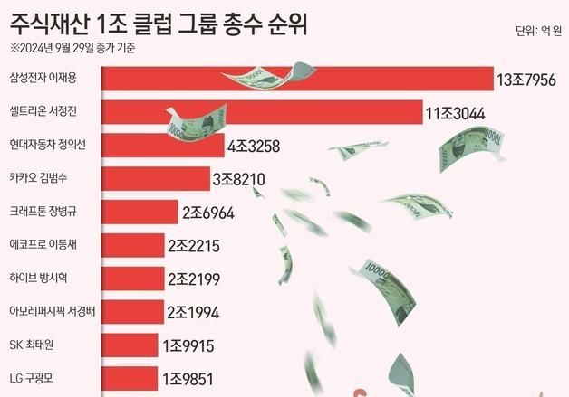 3Q 주식재산 '톱3' 총수 이재용·서정진·정의선…증가율 1위 장형진