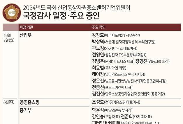 [미리보는 국감] 삼성·SK·현대차·카카오…산자위 '기업인' 줄소환