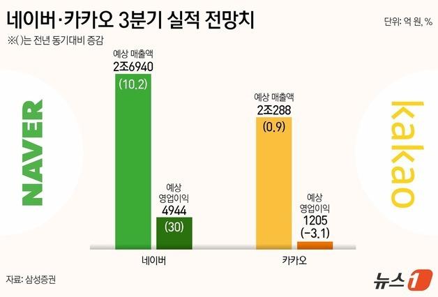 '3Q 순항' 네이버, 연매출 10조 보인다…'자회사 리스크' 카카오는 주춤