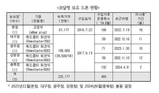 조달청이 2억 넘게 들여 구입한 드론들, 장기방치하다 결국 폐기 