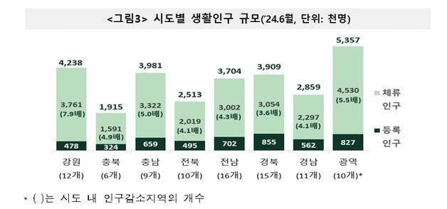 인구감소지역, 체류인구가 등록인구 4.8배…양양군 17.4배 최다