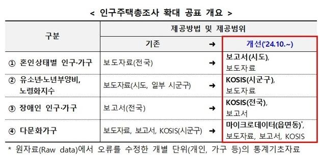 "시도별 혼인 통계 공개"…통계청, 인구주택총조사 확대 공표