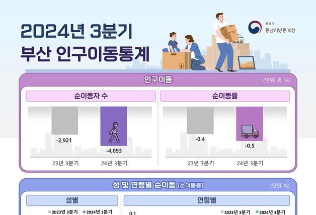 부산 3분기 인구 순유출률 0.5%…전국에서 2번째로 높다