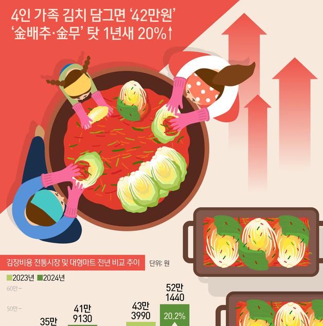 [오늘의 그래픽] 4인 가족 김치 담그면 '42만원'…'金배추·金무' 탓 1년새 20%↑