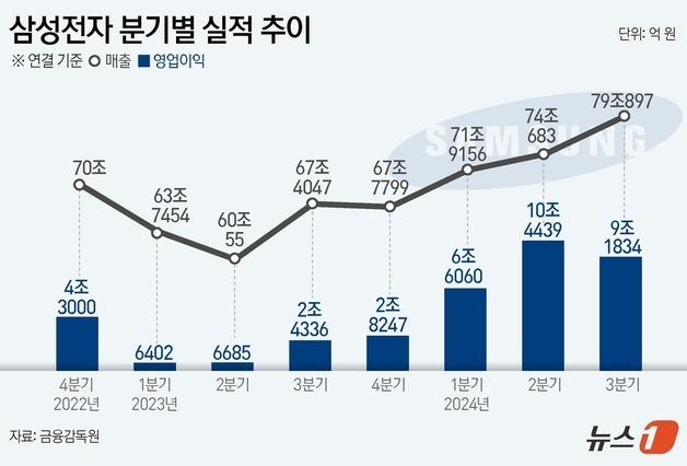 [그래픽] 삼성전자 분기별 실적 추이