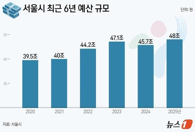 [그래픽] 서울시 최근 6년 예산 규모