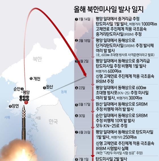 [그래픽] 올해 북한미사일 발사 일지