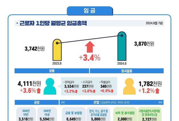 9월 사업체 종사자 증가폭 지속 둔화…실질임금은 4.6만원↑