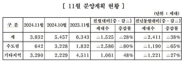 중견주택업체, 11월 전국서 3932가구 분양 …"전년 대비 38% 감소"