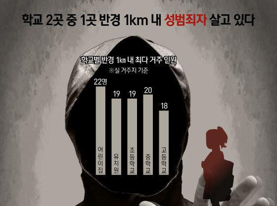 학교 2곳 중 1곳 반경 1km 내 성범죄자 살고 있다