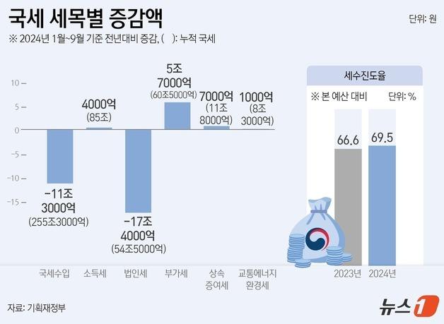 [그래픽]국세 세목별 증감액