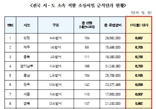 [국정브리핑]편의점 도시락보다 싸…대구 소방서 급식단가 3100원대