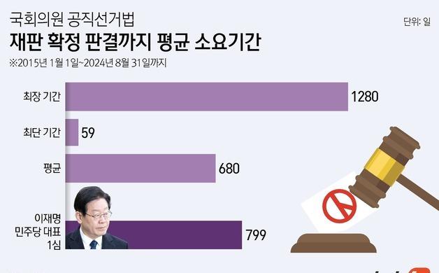 선거법 위반해도 의원 임기 절반 보장?…늦어도 너무 늦는 선거법 재판 