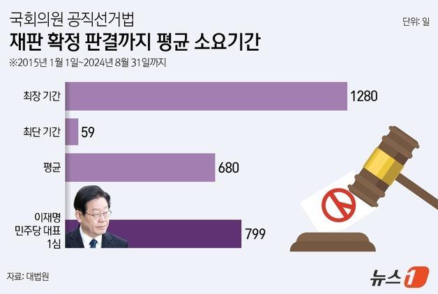 선거법 위반해도 의원 임기 절반 보장?…늦어도 너무 늦는 선거법 재판 