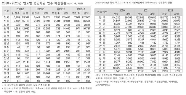 "사교육비 줄인다더니"…충북 사교육업체수·매출액 매년 증가