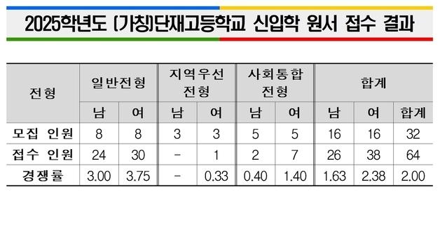 단재고등학교 신입생 전형 최고 경쟁률 3.75대 1…평균 2대 1