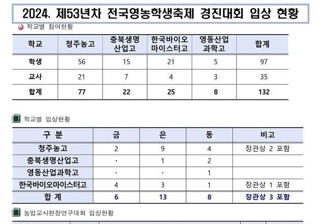 충북, 전국영농학생축제서 금 6개, 은 13개, 동 8개 획득