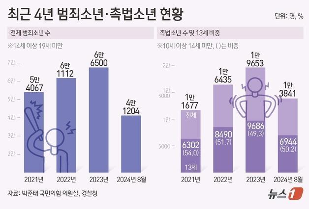 살인해도 처벌 안 받는 촉법소년, 2년새 70%↑…2만명 돌파하나