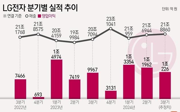 '상고하저 약점' 지운다…'체질개선' LG전자 3Q 영업익 1조 겨냥