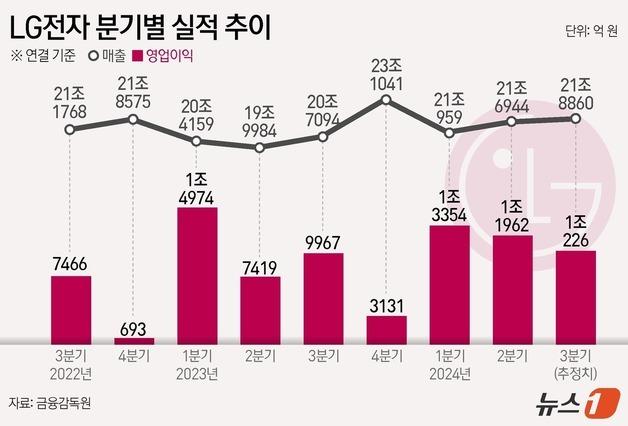 '상고하저 약점' 지운다…'체질개선' LG전자 3Q 영업익 1조 겨냥