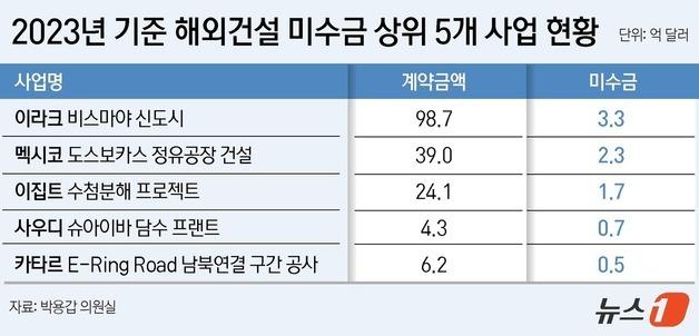 3년간 해외건설 미수금 5.2조원…건설업계 어려움 커진다