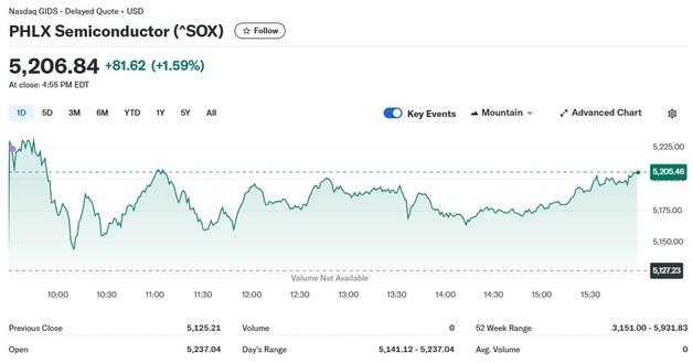 엔비디아 1.68% 상승, 반도체지수도 1.59%↑(상보)