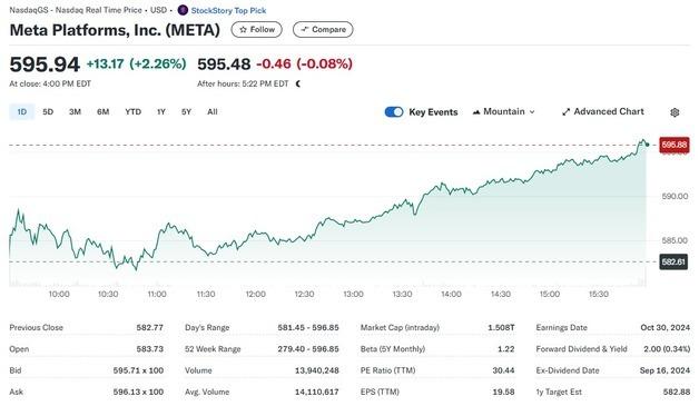 페북 모회사 메타 2.26% 급등, 또 사상 최고가