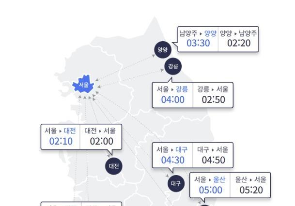 징검다리 연휴, 도로 나들이객으로 북적…서울→부산 5시간 30분