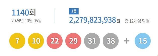 로또 1등 12명 22억씩…번호 '7·10·22·29·31·38'