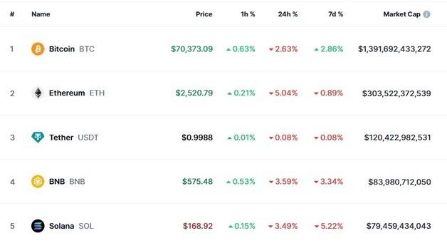 트럼프 당선 확률 급락, 비트코인 3%↓ 7만달러 턱걸이