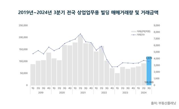 3분기 전국 상업용 빌딩 거래 12조 돌파…"거래량은 감소세"