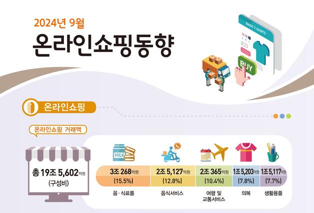 '티메프 여파' 9월 온라인쇼핑 증가율 2%…역대 두번째 최저