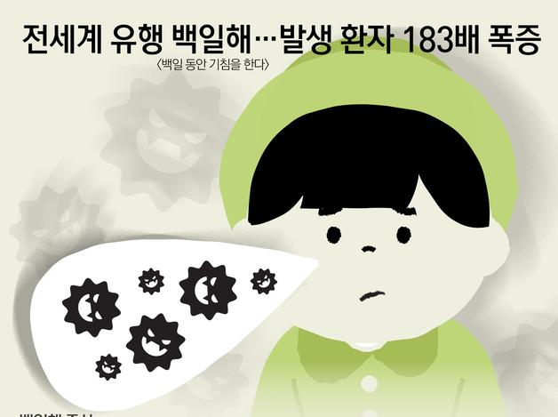 전세계 유행 백일해…발생 환자 183배 폭증