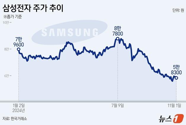 삼성전자, 고점 대비 33% '뚝'…"6만전자도 쉽지 않네"