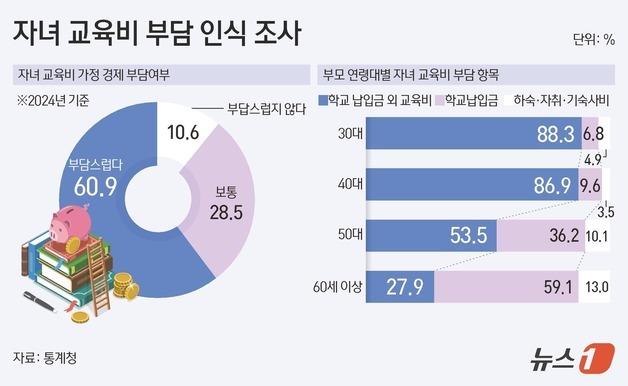 [그래픽] 자녀 교육비 부담 인식 조사