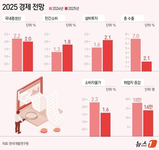 [그래픽] 2025 경제 전망