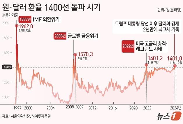 [그래픽] 원·달러 환율 1400선 돌파 시기