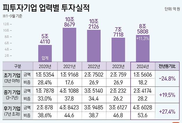 "혁신이 말라간다"…자금 얼어붙은 스타트업계⑦